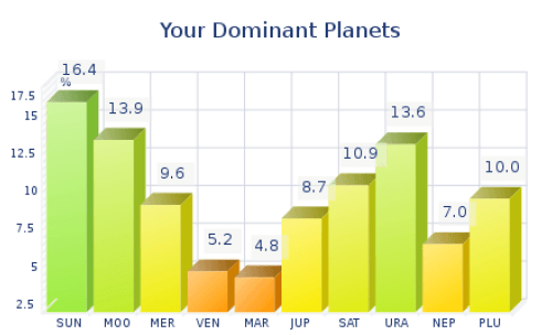 Dominant Planets Calculator FREE [All Signs] - Astro Seek