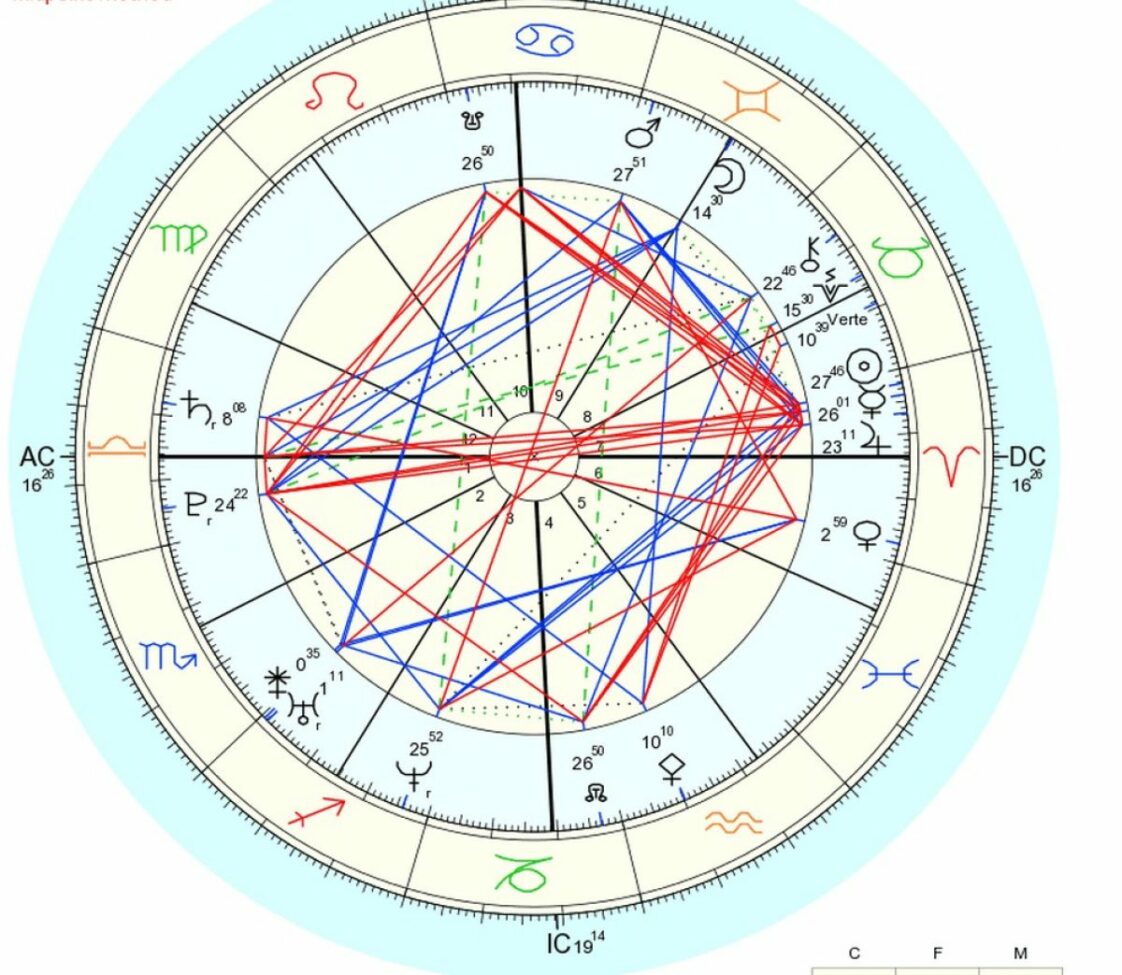 Composite Chart [Calculator with Interpretation] Astro Seek