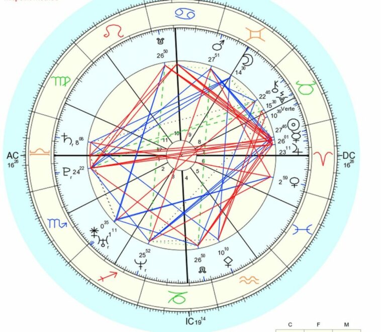 Composite Chart [Calculator with Interpretation] Astro Seek