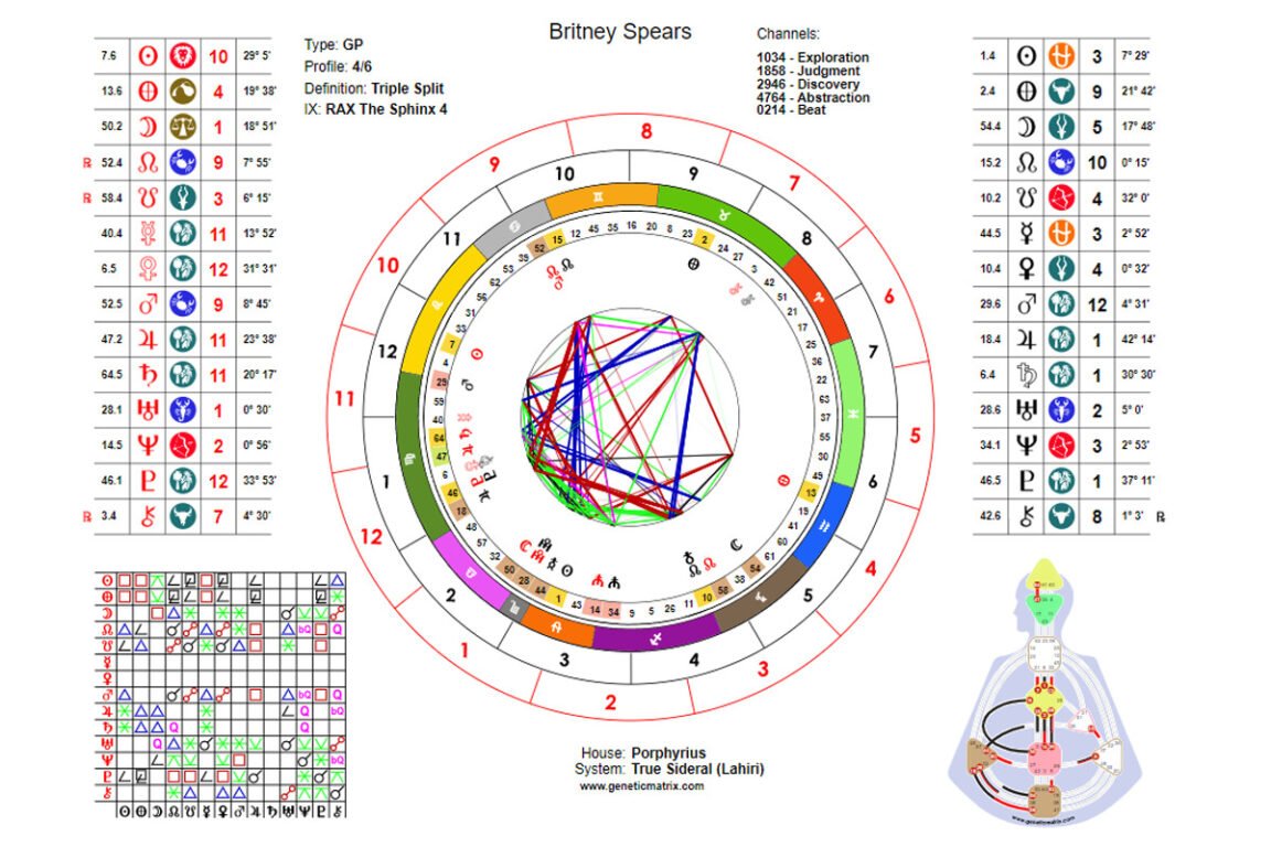 13 Sign Astrology Chart Calculator (Interpretation) - Astro Seek